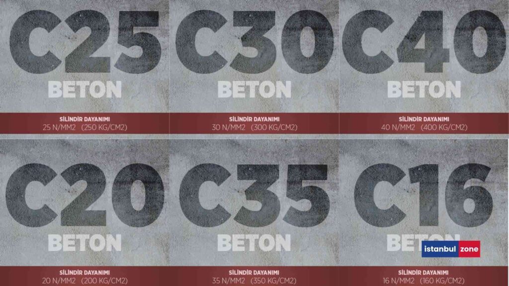 Beton Sınıfları